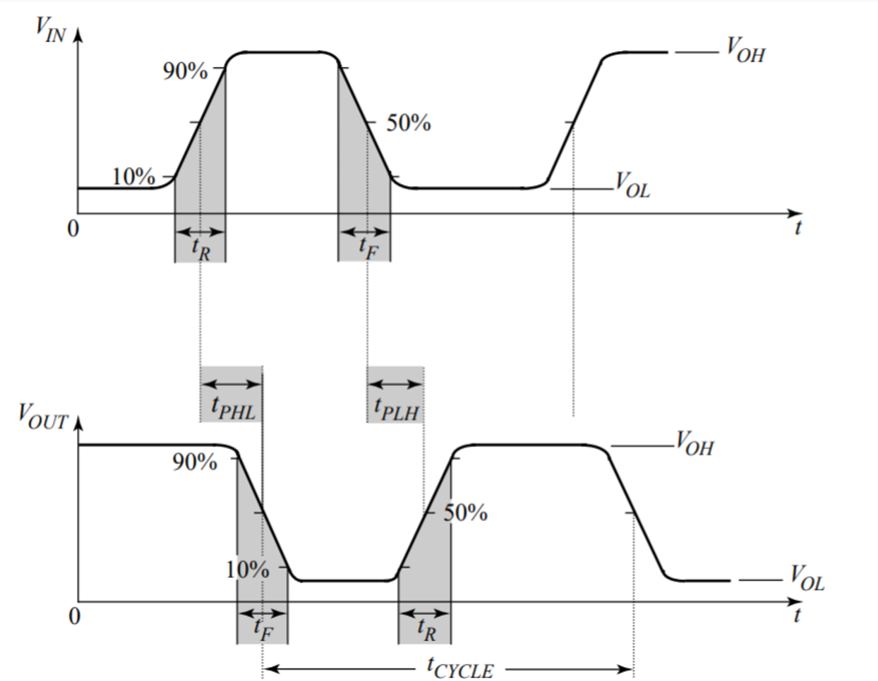 Timing diagram with input and inverted output waveforms, showing propagation delays plus output rise and fall intervals