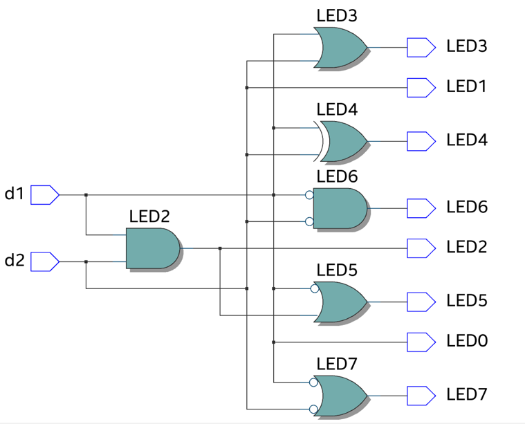 Combinational logic circuit with d1 and d2 inputs and LED0 through LED7 outputs, using a direct connection and AND, OR, XOR, NAND, NOR, and XNOR gates.