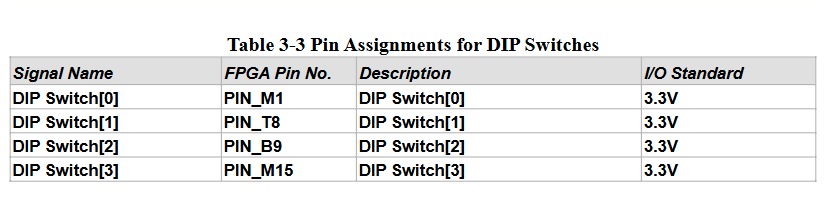 Reference table listing DE0-Nano DIP switch names and FPGA pin assignments