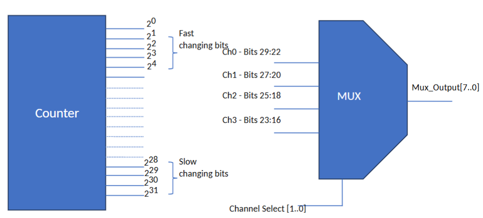 Concept diagram showing a 32-bit counter feeding four eight-bit slices into a four-channel multiplexer selected by a two-bit channel select.