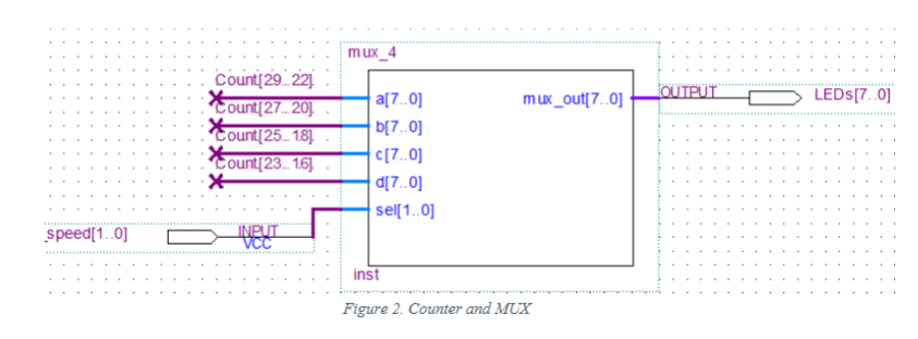 Quartus schematic showing Count[29:22], Count[27:20], Count[25:18], and Count[23:16] connected to the four mux inputs, with speed[1:0] driving the select input and LEDs[7:0] at the output.